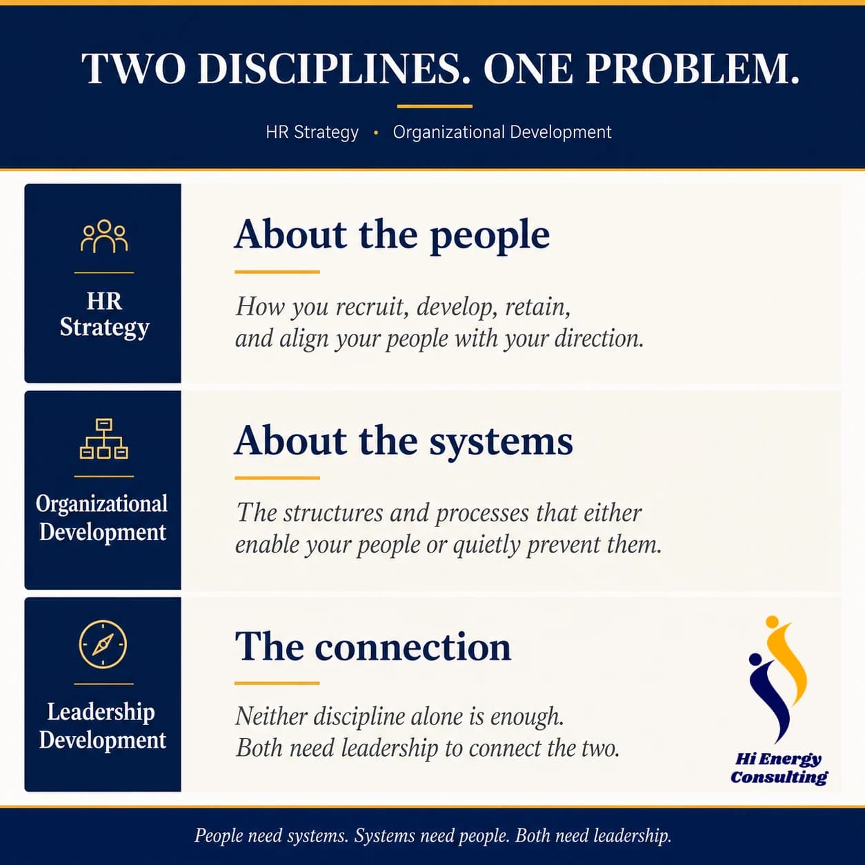 HR strategy focuses on people; organizational development focuses on systems; together they connect people and systems.